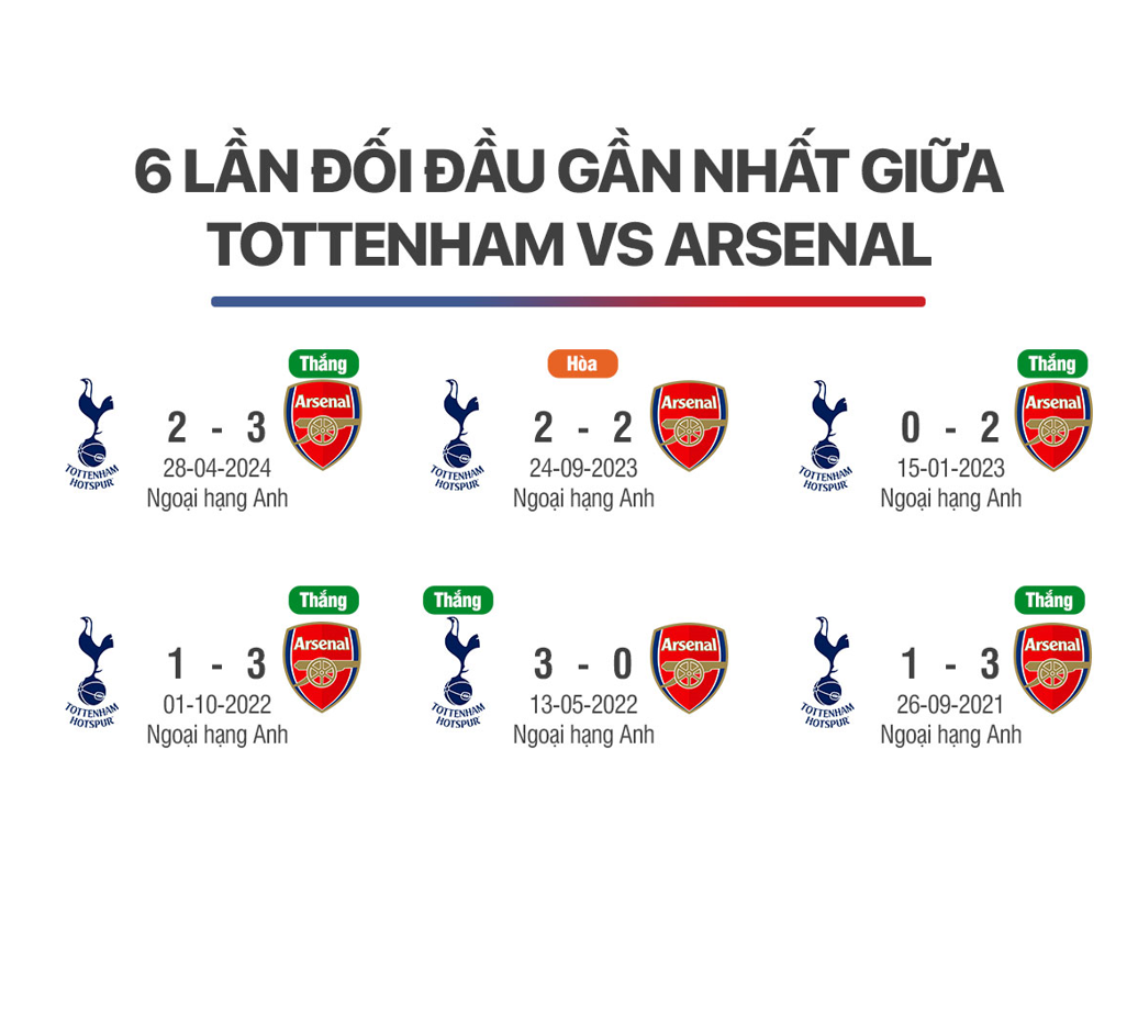 INFOGRAPHIC Những con số đáng chú ý xung quanh đại chiến Tottenham vs Arsenal 4