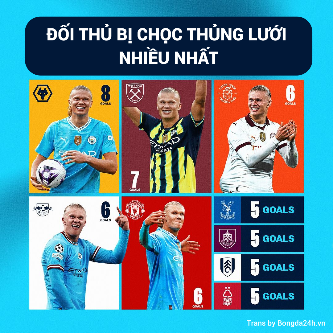 Erling Haaland và những con số đáng kinh ngạc xoay quanh cột mốc 100 bàn cho Man City 5